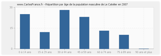 Répartition par âge de la population masculine de Le Catelier en 2007